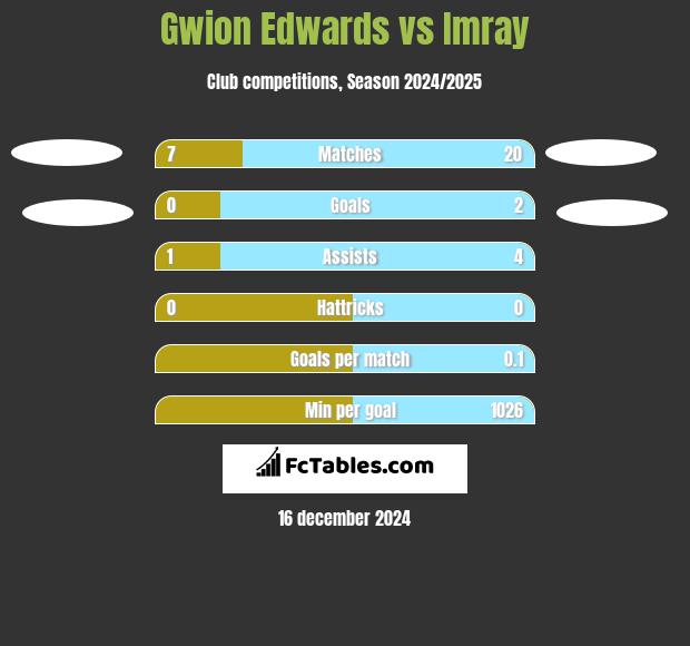 Gwion Edwards vs Imray h2h player stats