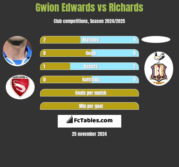 Gwion Edwards vs Richards h2h player stats