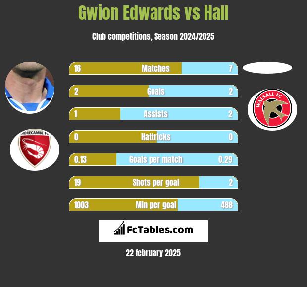 Gwion Edwards vs Hall h2h player stats