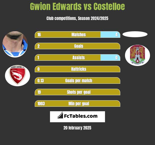 Gwion Edwards vs Costelloe h2h player stats