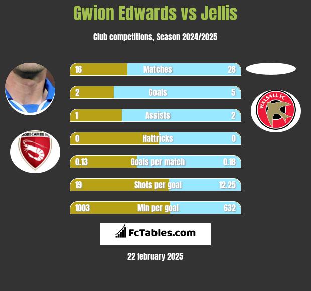 Gwion Edwards vs Jellis h2h player stats