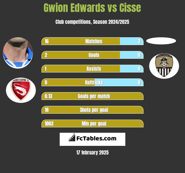 Gwion Edwards vs Cisse h2h player stats