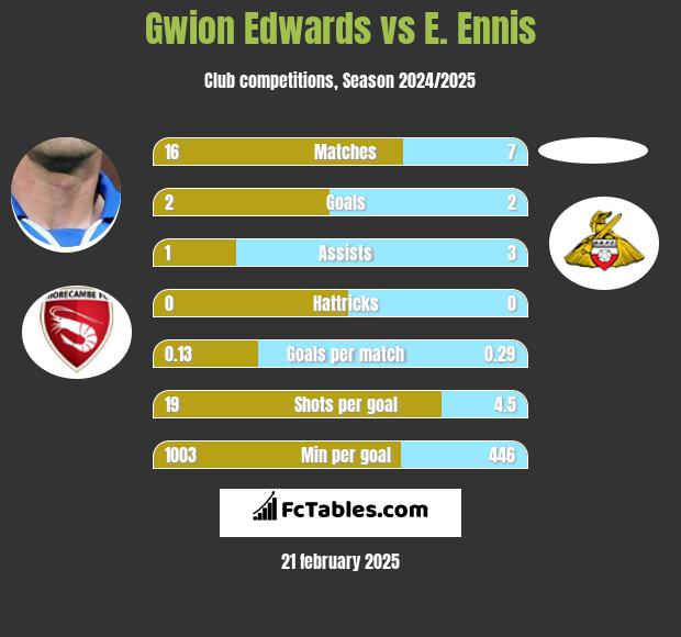 Gwion Edwards vs E. Ennis h2h player stats