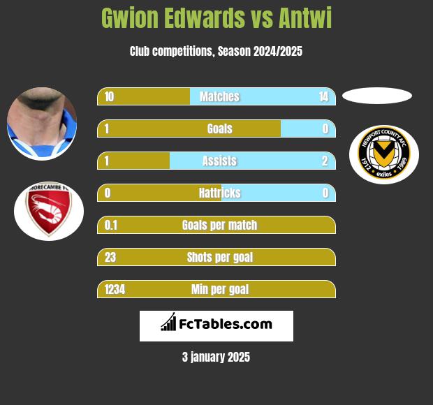 Gwion Edwards vs Antwi h2h player stats