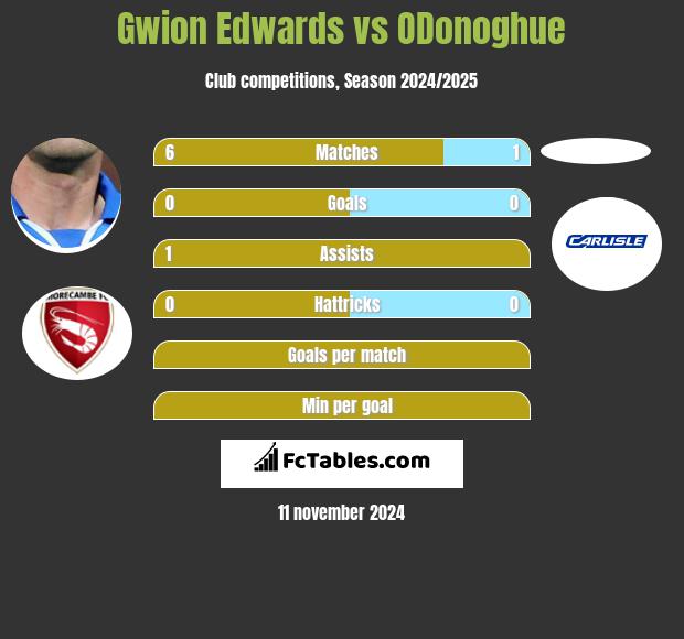 Gwion Edwards vs ODonoghue h2h player stats