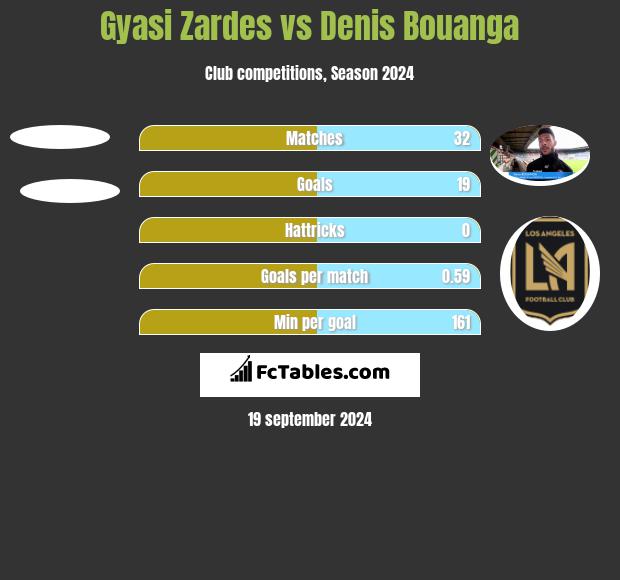 Gyasi Zardes vs Denis Bouanga h2h player stats