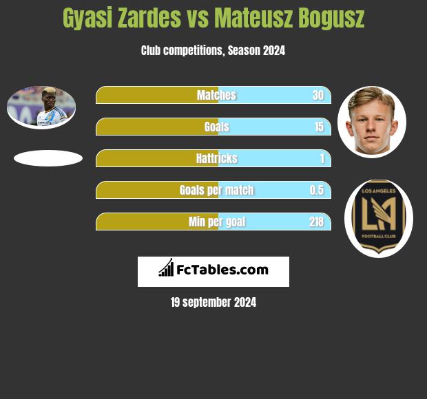 Gyasi Zardes vs Mateusz Bogusz h2h player stats