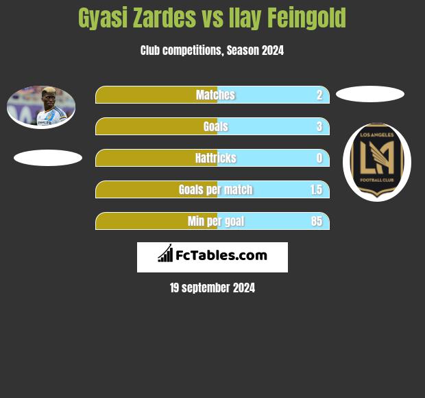 Gyasi Zardes vs Ilay Feingold h2h player stats