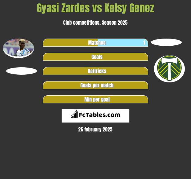 Gyasi Zardes vs Kelsy Genez h2h player stats