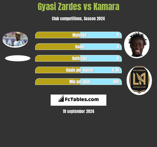 Gyasi Zardes vs Kamara h2h player stats