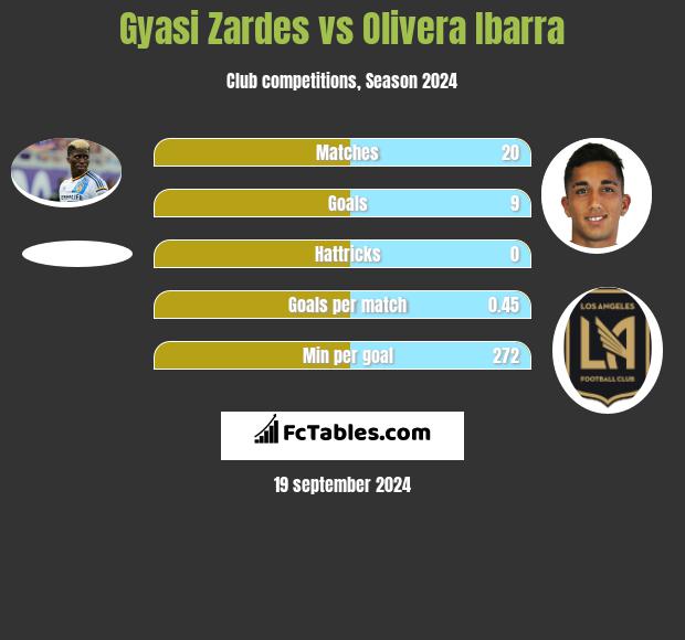 Gyasi Zardes vs Olivera Ibarra h2h player stats