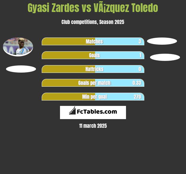 Gyasi Zardes vs VÃ¡zquez Toledo h2h player stats