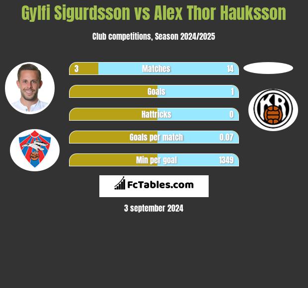 Gylfi Sigurdsson vs Alex Thor Hauksson h2h player stats