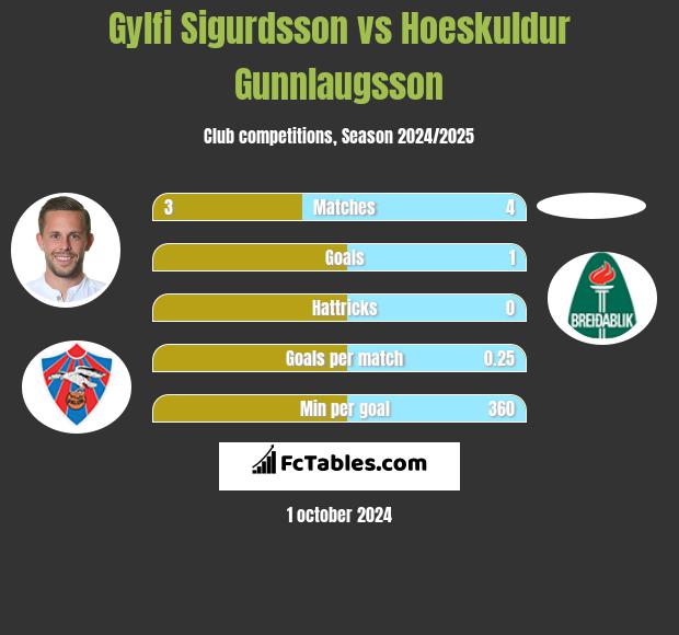 Gylfi Sigurdsson vs Hoeskuldur Gunnlaugsson h2h player stats