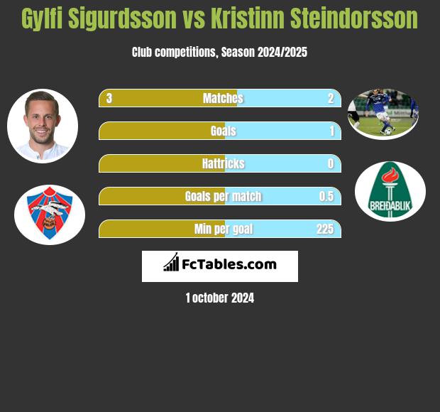 Gylfi Sigurdsson vs Kristinn Steindorsson h2h player stats