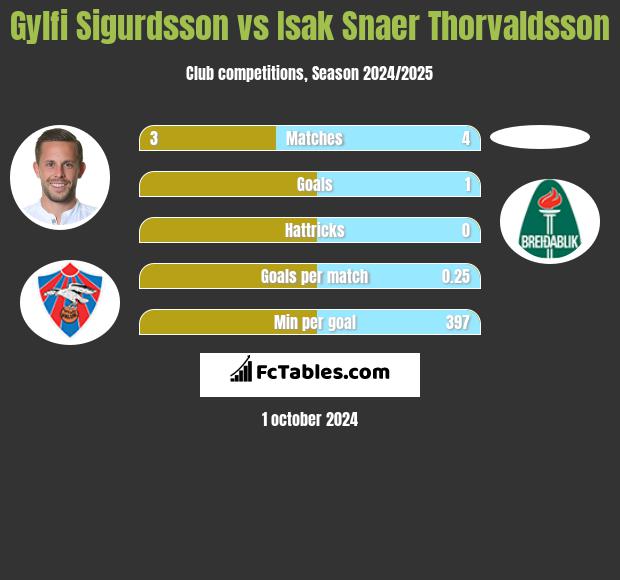 Gylfi Sigurdsson vs Isak Snaer Thorvaldsson h2h player stats