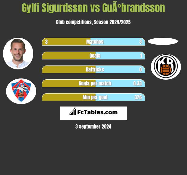 Gylfi Sigurdsson vs GuÃ°brandsson h2h player stats