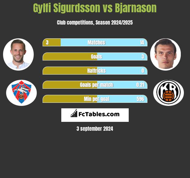 Gylfi Sigurdsson vs Bjarnason h2h player stats