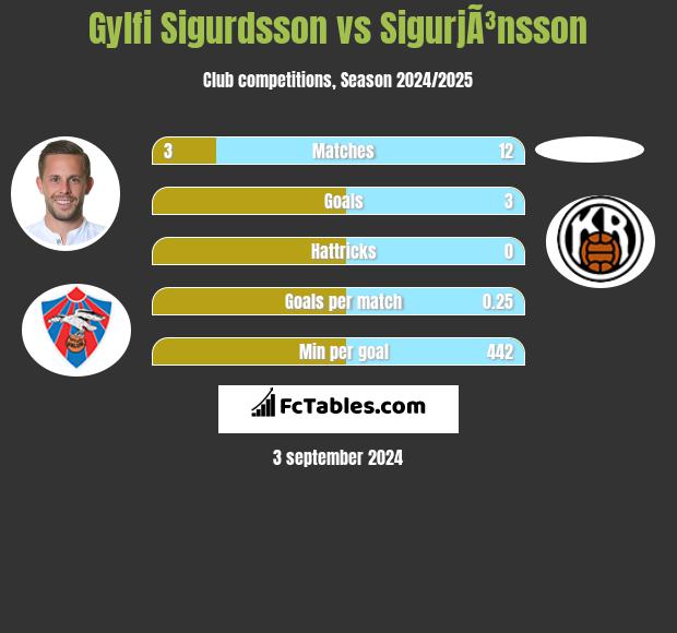 Gylfi Sigurdsson vs SigurjÃ³nsson h2h player stats