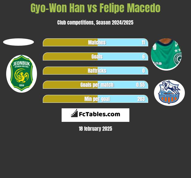 Gyo-Won Han vs Felipe Macedo h2h player stats