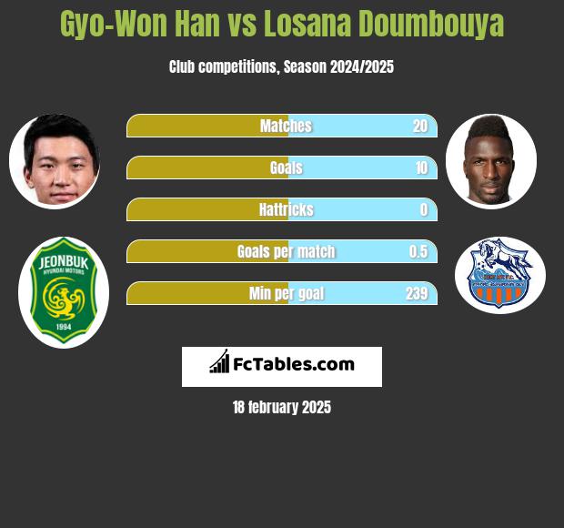 Gyo-Won Han vs Losana Doumbouya h2h player stats