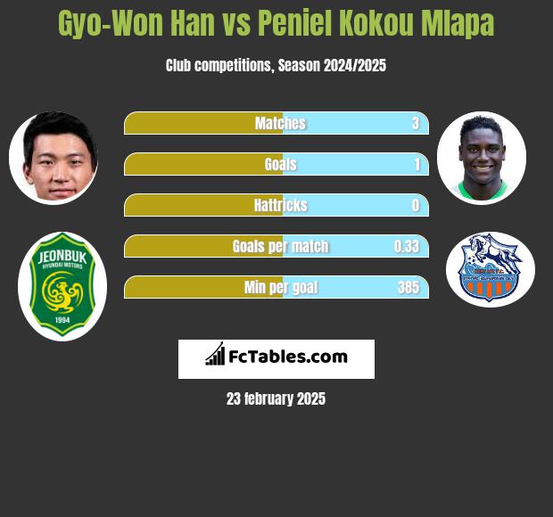 Gyo-Won Han vs Peniel Kokou Mlapa h2h player stats