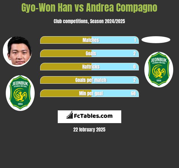 Gyo-Won Han vs Andrea Compagno h2h player stats