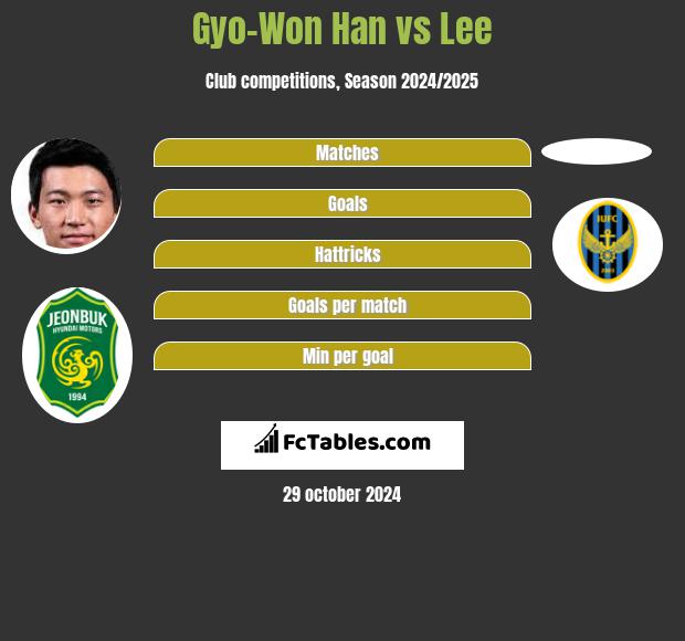 Gyo-Won Han vs Lee h2h player stats