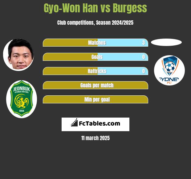 Gyo-Won Han vs Burgess h2h player stats