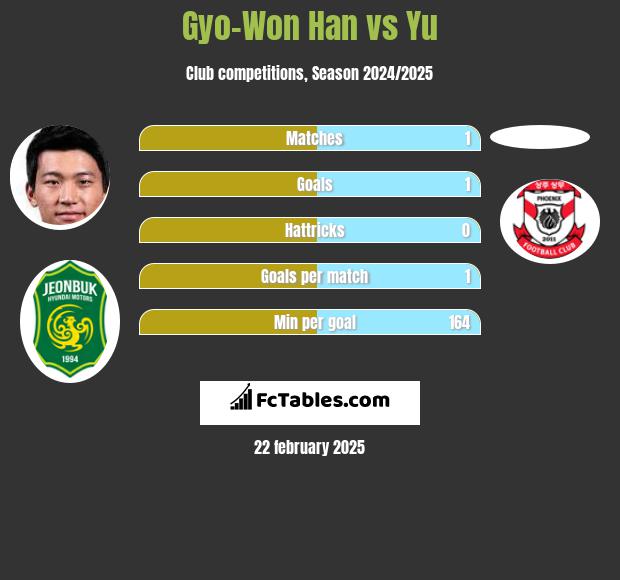 Gyo-Won Han vs Yu h2h player stats