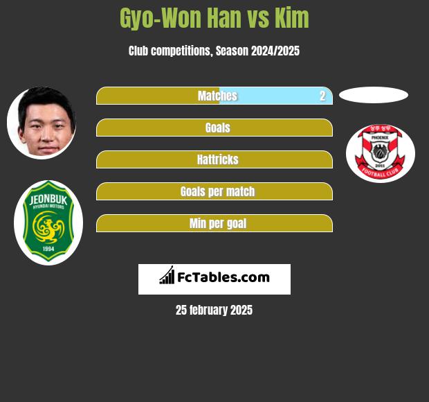 Gyo-Won Han vs Kim h2h player stats