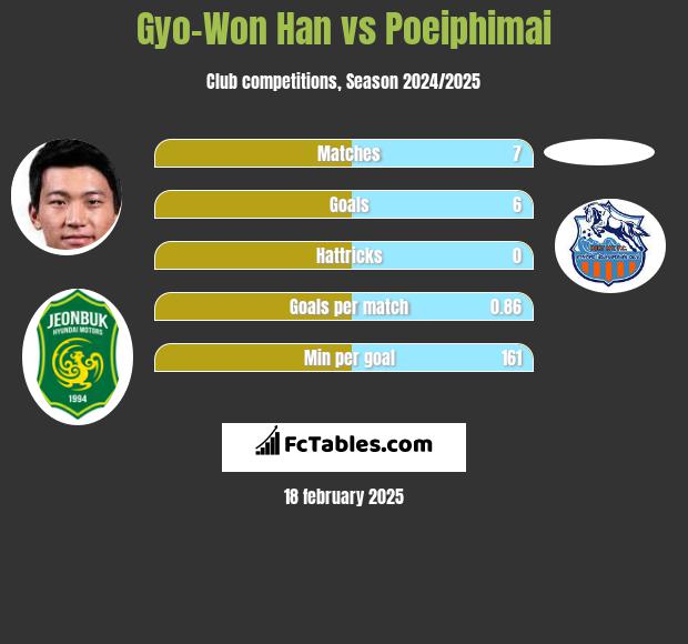 Gyo-Won Han vs Poeiphimai h2h player stats