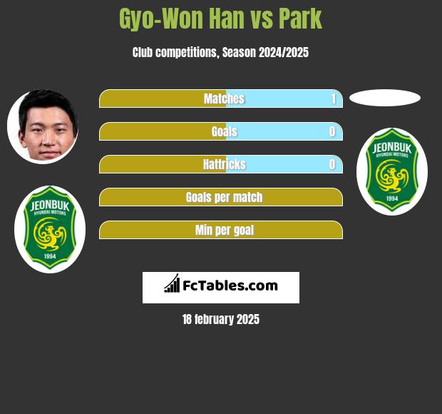 Gyo-Won Han vs Park h2h player stats