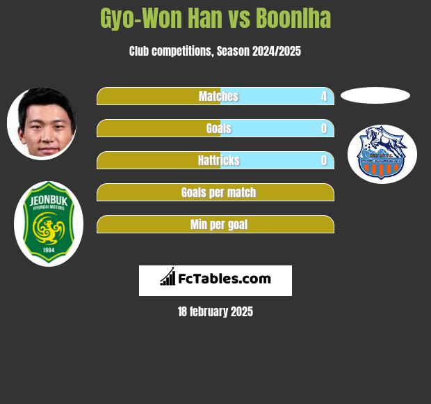 Gyo-Won Han vs Boonlha h2h player stats