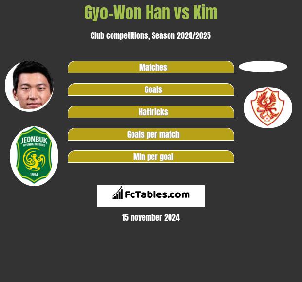 Gyo-Won Han vs Kim h2h player stats