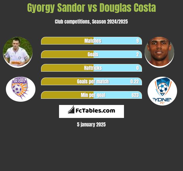 Gyorgy Sandor vs Douglas Costa h2h player stats