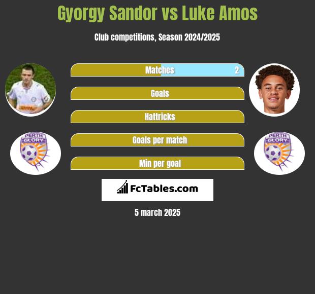 Gyorgy Sandor vs Luke Amos h2h player stats