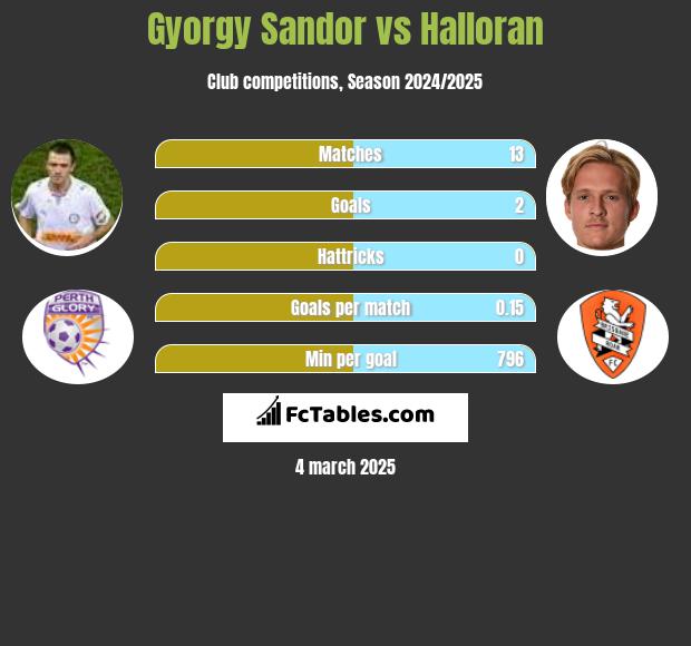 Gyorgy Sandor vs Halloran h2h player stats