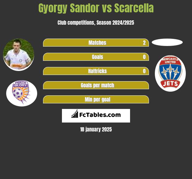 Gyorgy Sandor vs Scarcella h2h player stats