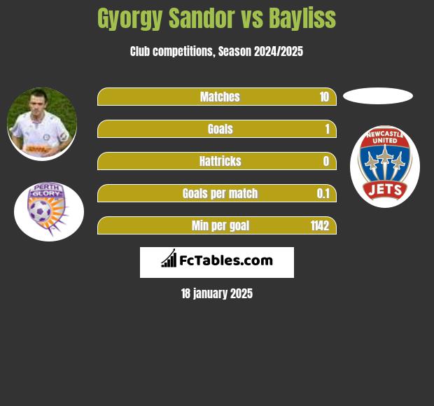 Gyorgy Sandor vs Bayliss h2h player stats