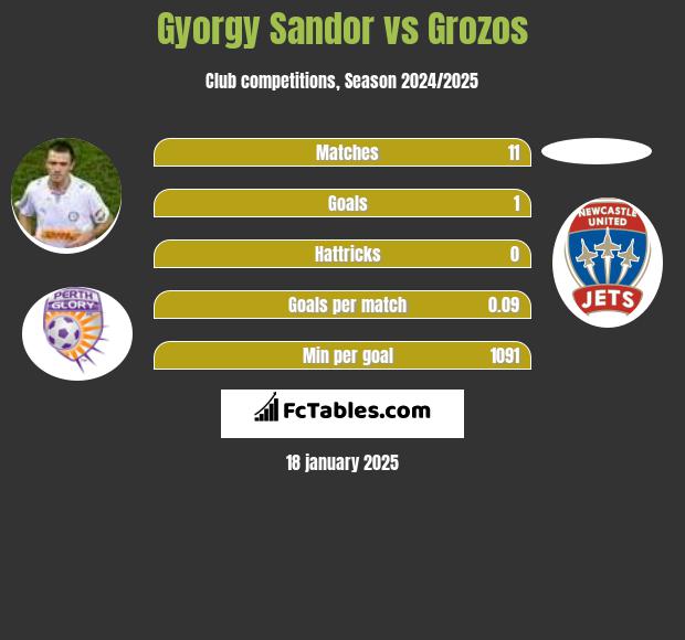 Gyorgy Sandor vs Grozos h2h player stats