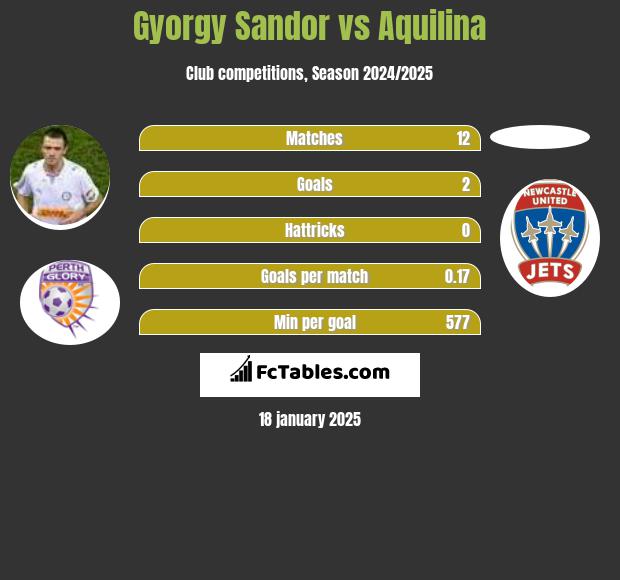 Gyorgy Sandor vs Aquilina h2h player stats