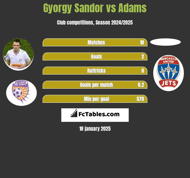 Gyorgy Sandor vs Adams h2h player stats