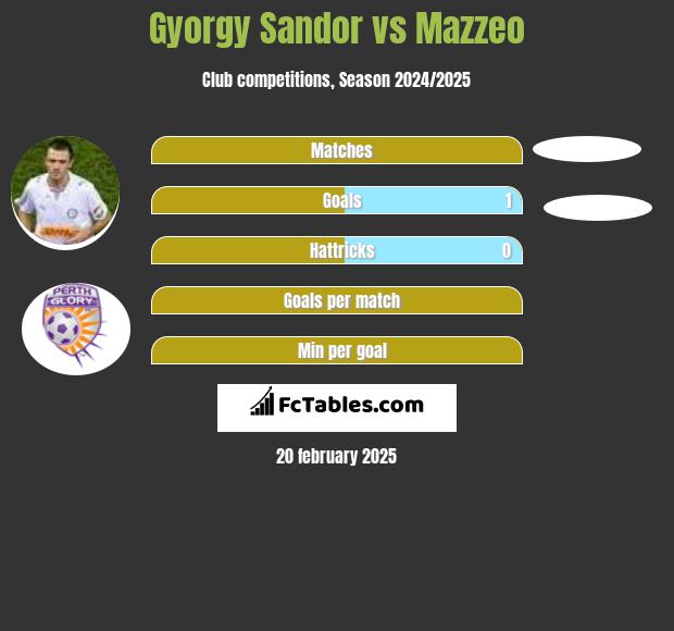 Gyorgy Sandor vs Mazzeo h2h player stats