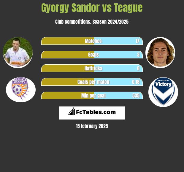 Gyorgy Sandor vs Teague h2h player stats