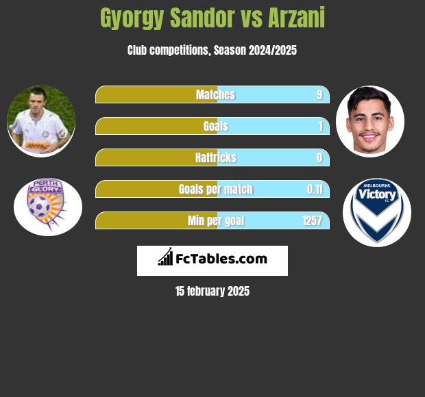 Gyorgy Sandor vs Arzani h2h player stats