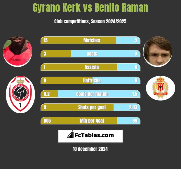 Gyrano Kerk vs Benito Raman h2h player stats