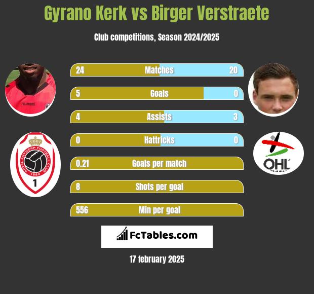 Gyrano Kerk vs Birger Verstraete h2h player stats