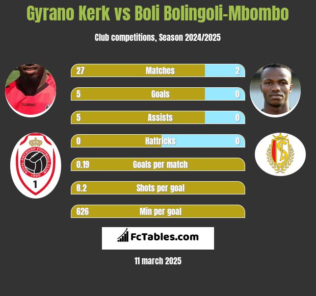 Gyrano Kerk vs Boli Bolingoli-Mbombo h2h player stats