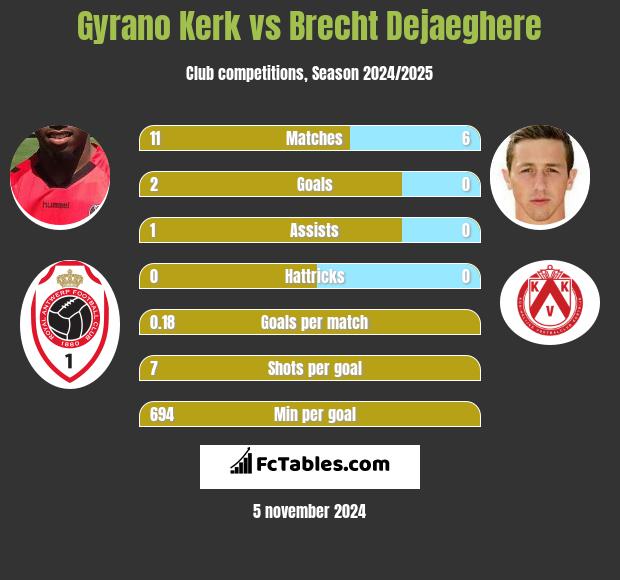 Gyrano Kerk vs Brecht Dejaeghere h2h player stats